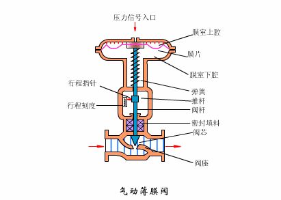 气动薄膜阀.png