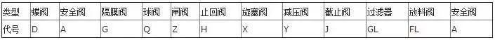 阀门型号类型