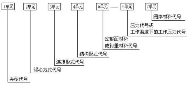 阀门型号的编制