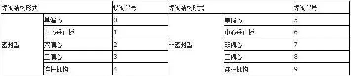 蝶阀结构形式