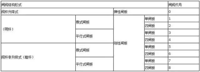 闸阀结构形式