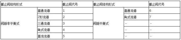 截止阀、节流阀和柱塞阀结构形式代号表