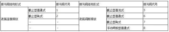 排污阀结构形式代号