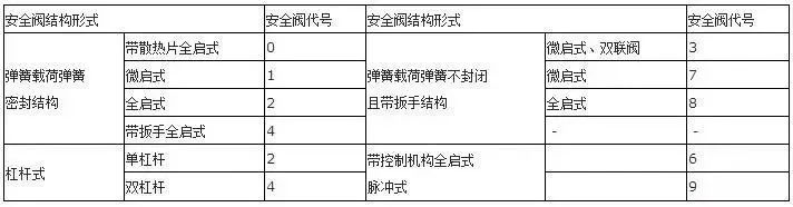 安全阀结构形式代号