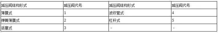 减压阀结构形式代号