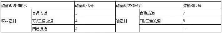 旋塞阀结构形式代号