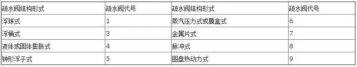 疏水阀结构形式代号