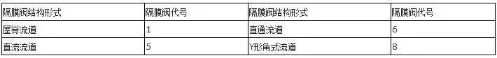 隔膜阀结构形式代号