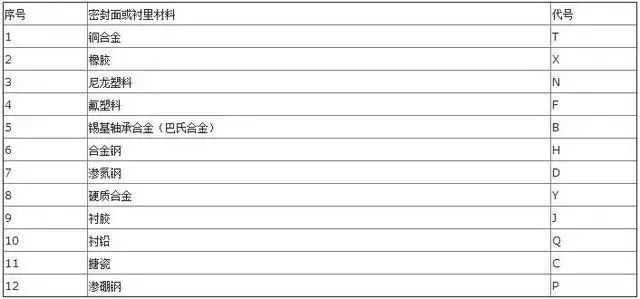 阀门型号密封面或衬里材料代号