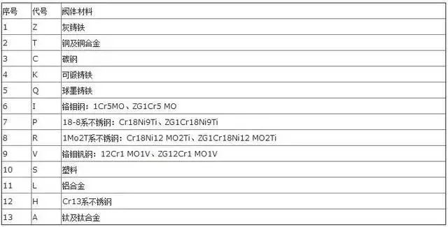 阀门型号阀体材料代号